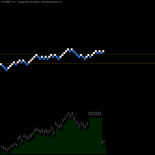 Free Renko charts Marlin Business Services Corp. MRLN share USA Stock Exchange 