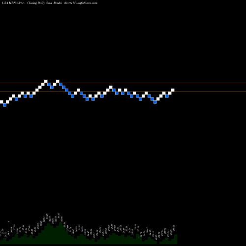 Free Renko charts Moderna, Inc. MRNA share USA Stock Exchange 