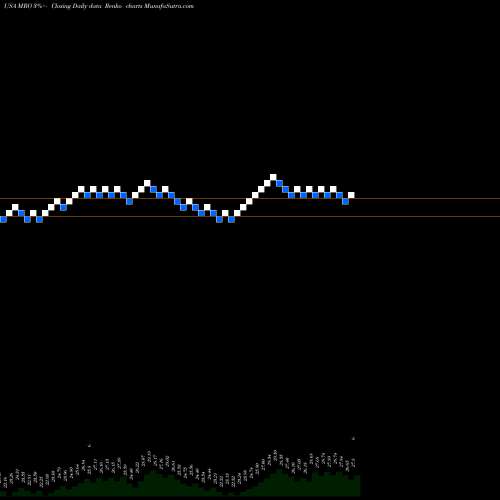 Free Renko charts Marathon Oil Corporation MRO share USA Stock Exchange 