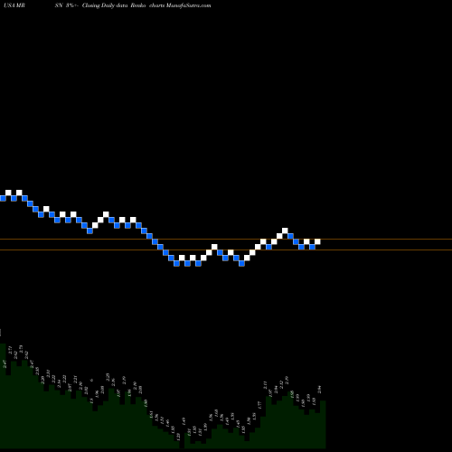 Free Renko charts Mersana Therapeutics, Inc. MRSN share USA Stock Exchange 