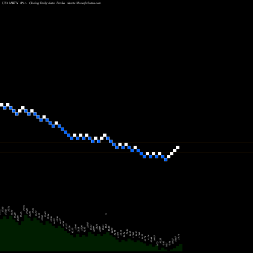 Free Renko charts Marten Transport, Ltd. MRTN share USA Stock Exchange 
