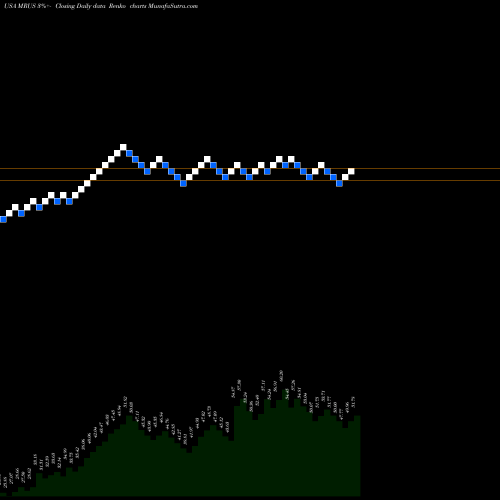 Free Renko charts Merus N.V. MRUS share USA Stock Exchange 