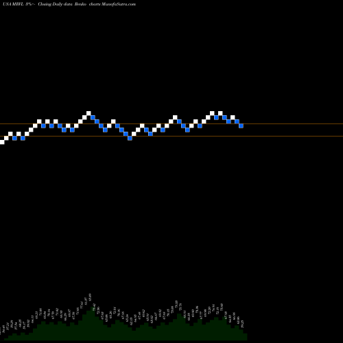 Free Renko charts Marvell Technology Group Ltd. MRVL share USA Stock Exchange 