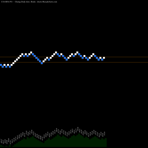 Free Renko charts MSA Safety Incorporporated MSA share USA Stock Exchange 