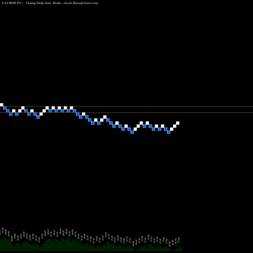 Free Renko charts Mesabi Trust MSB share USA Stock Exchange 