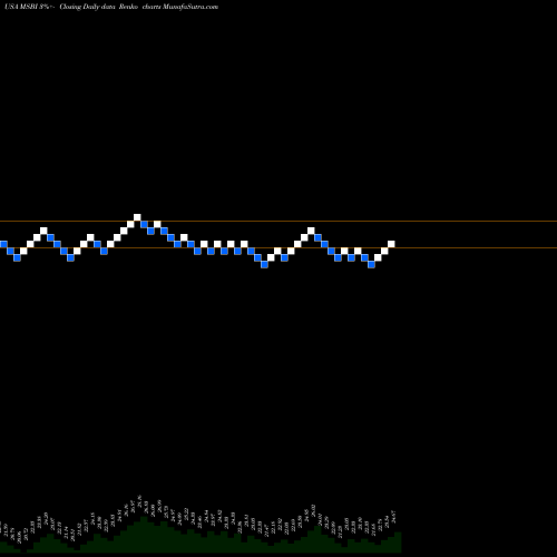 Free Renko charts Midland States Bancorp, Inc. MSBI share USA Stock Exchange 