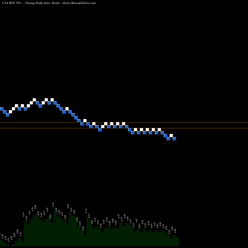 Free Renko charts Studio City International Holdings Limited MSC share USA Stock Exchange 