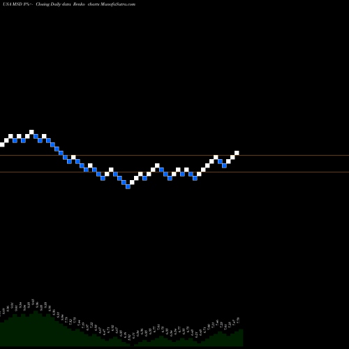 Free Renko charts Morgan Stanley Emerging Markets Debt Fund, Inc. MSD share USA Stock Exchange 