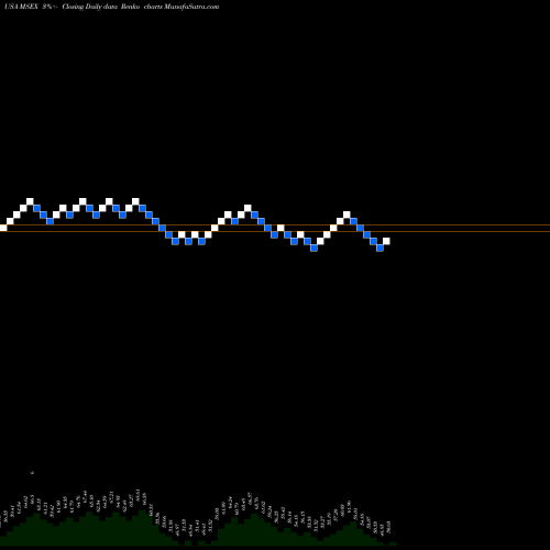 Free Renko charts Middlesex Water Company MSEX share USA Stock Exchange 
