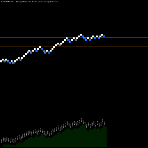 Free Renko charts Microsoft Corporation MSFT share USA Stock Exchange 