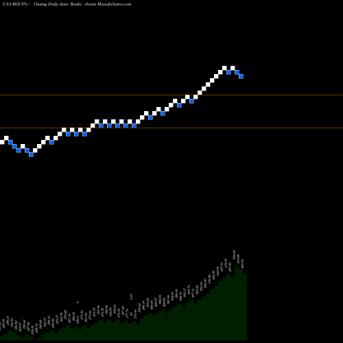 Free Renko charts Motorola Solutions, Inc. MSI share USA Stock Exchange 