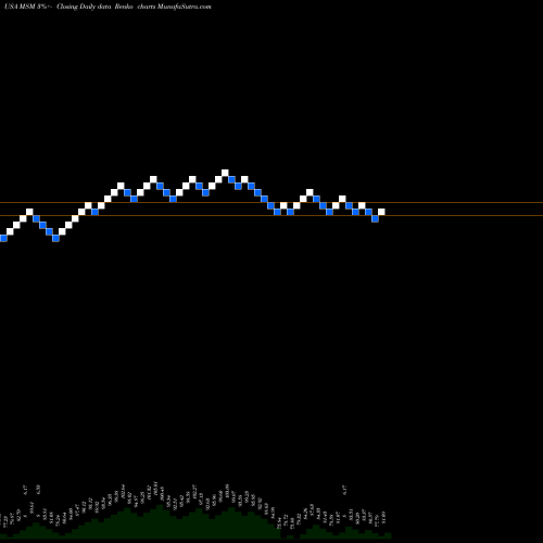 Free Renko charts MSC Industrial Direct Company, Inc. MSM share USA Stock Exchange 