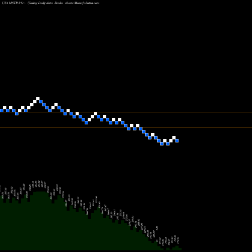 Free Renko charts MicroStrategy Incorporated MSTR share USA Stock Exchange 