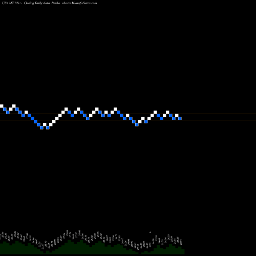 Free Renko charts ArcelorMittal MT share USA Stock Exchange 