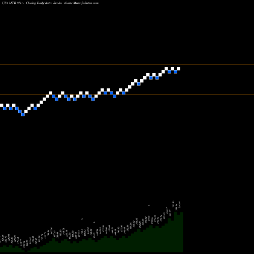 Free Renko charts M&T Bank Corporation MTB share USA Stock Exchange 