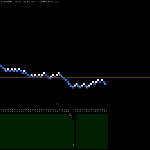 Free Renko charts MMTec, Inc. MTC share USA Stock Exchange 
