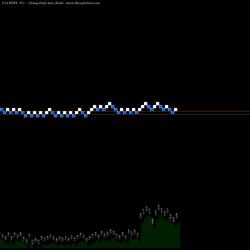 Free Renko charts Mannatech, Incorporated MTEX share USA Stock Exchange 