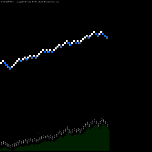 Free Renko charts MGIC Investment Corporation MTG share USA Stock Exchange 