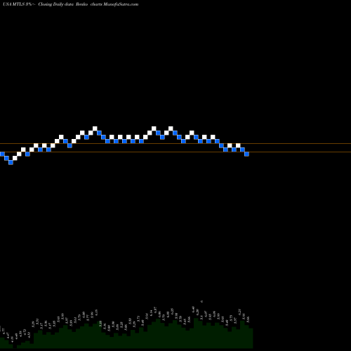 Free Renko charts Materialise NV MTLS share USA Stock Exchange 
