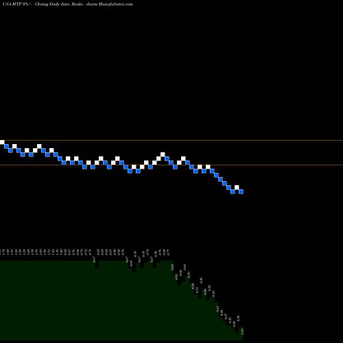 Free Renko charts Midatech Pharma PLC MTP share USA Stock Exchange 