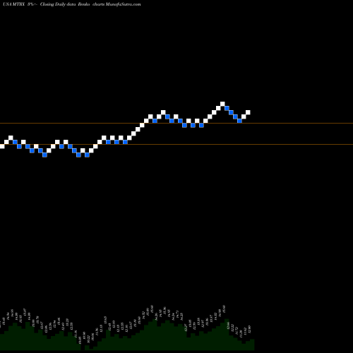 Free Renko charts Matrix Service Company MTRX share USA Stock Exchange 
