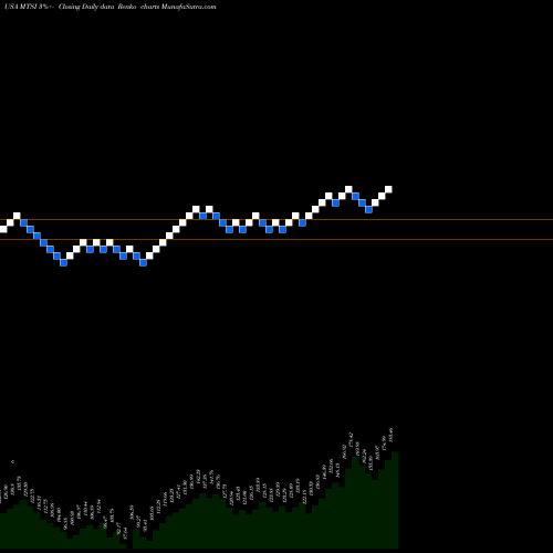 Free Renko charts MACOM Technology Solutions Holdings, Inc. MTSI share USA Stock Exchange 