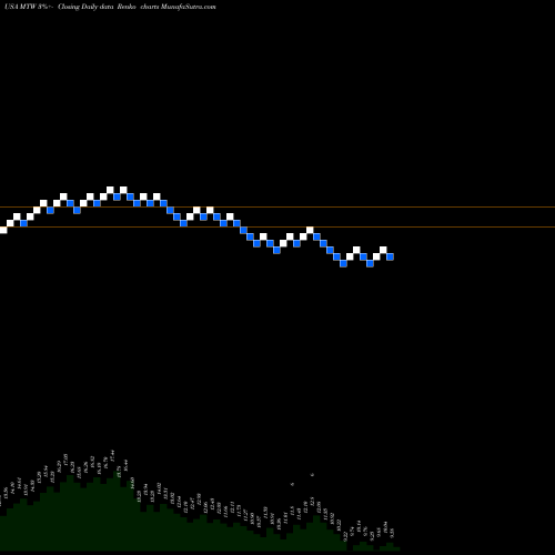 Free Renko charts Manitowoc Company, Inc. (The) MTW share USA Stock Exchange 