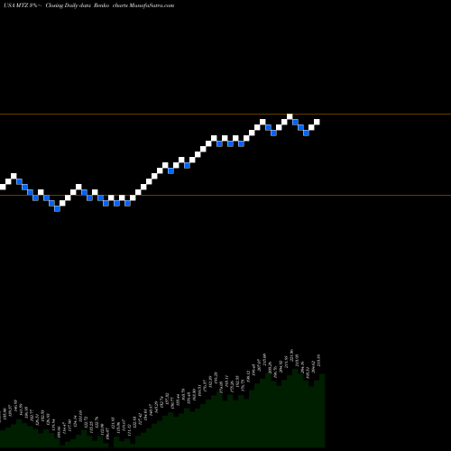 Free Renko charts MasTec, Inc. MTZ share USA Stock Exchange 