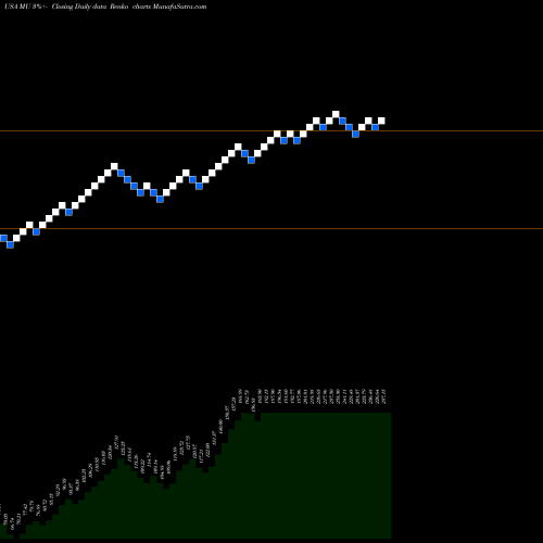 Free Renko charts Micron Technology, Inc. MU share USA Stock Exchange 