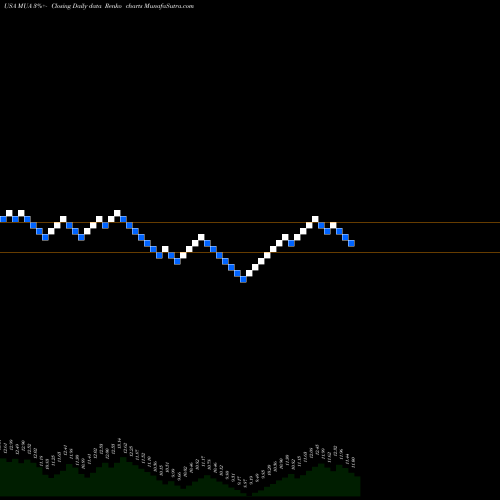 Free Renko charts Blackrock MuniAssets Fund, Inc. MUA share USA Stock Exchange 