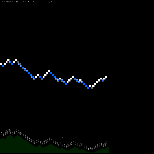 Free Renko charts Blackrock MuniHoldings California Quality Fund,  Inc. MUC share USA Stock Exchange 