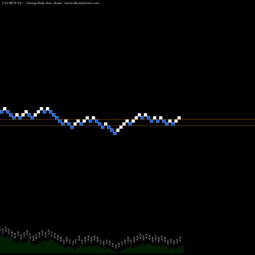 Free Renko charts Blackrock MuniHoldings Quality Fund II, Inc. MUE share USA Stock Exchange 