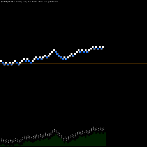 Free Renko charts Mitsubishi UFJ Financial Group Inc MUFG share USA Stock Exchange 