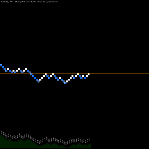 Free Renko charts Blackrock MuniHoldings New Jersey Insured Fund, Inc. MUJ share USA Stock Exchange 
