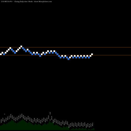 Free Renko charts Murphy USA Inc. MUSA share USA Stock Exchange 