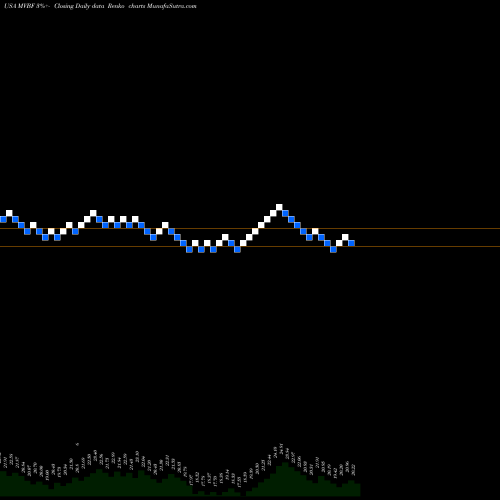 Free Renko charts MVB Financial Corp. MVBF share USA Stock Exchange 