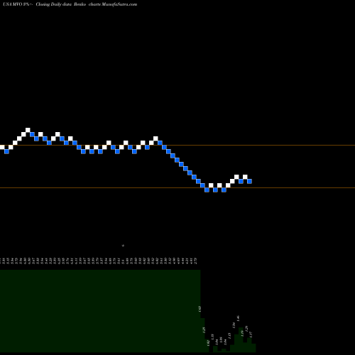 Free Renko charts MV Oil Trust MVO share USA Stock Exchange 