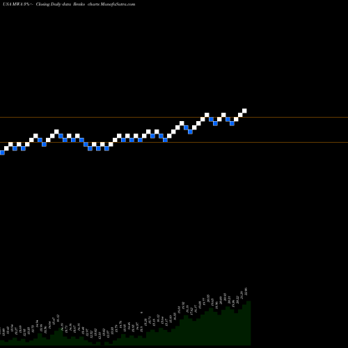 Free Renko charts Mueller Water Products Inc MWA share USA Stock Exchange 