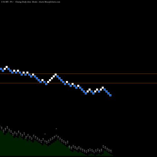 Free Renko charts MagnaChip Semiconductor Corporation MX share USA Stock Exchange 