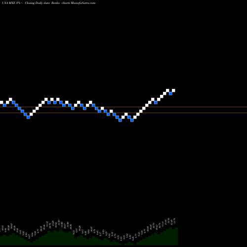 Free Renko charts Mexico Equity And Income Fund, Inc. (The) MXE share USA Stock Exchange 