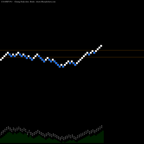 Free Renko charts Mexico Fund, Inc. (The) MXF share USA Stock Exchange 