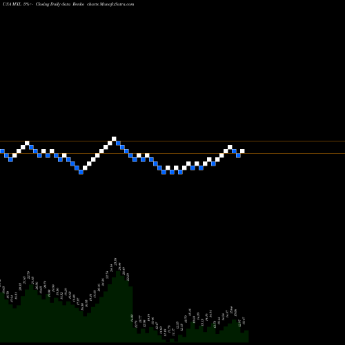 Free Renko charts MaxLinear, Inc MXL share USA Stock Exchange 