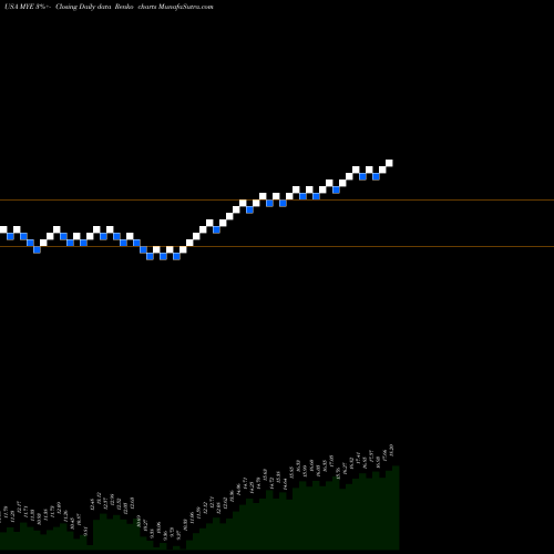 Free Renko charts Myers Industries, Inc. MYE share USA Stock Exchange 
