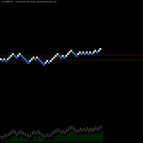 Free Renko charts First Western Financial, Inc. MYFW share USA Stock Exchange 