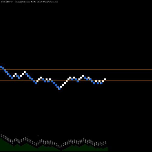 Free Renko charts Blackrock MuniYield Quality Fund III, Inc. MYI share USA Stock Exchange 