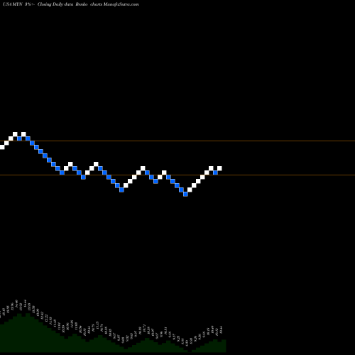 Free Renko charts Blackrock MuniYield New York Quality Fund, Inc. MYN share USA Stock Exchange 