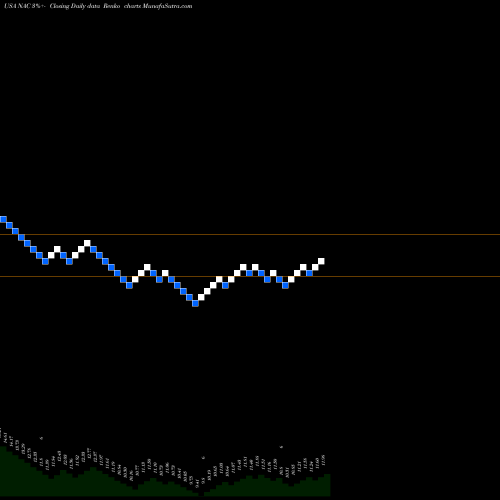 Free Renko charts Nuveen California Quality Municipal Income Fund NAC share USA Stock Exchange 