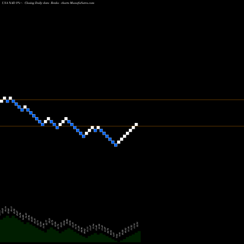 Free Renko charts Nuveen Quality Municipal Income Fund NAD share USA Stock Exchange 