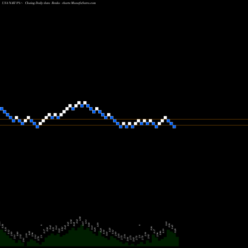 Free Renko charts Natural Alternatives International, Inc. NAII share USA Stock Exchange 