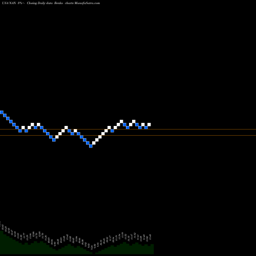 Free Renko charts Nuveen New York Quality Municipal Income Fund NAN share USA Stock Exchange 